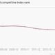 Image for article titled On his 100th day as PM, 8 charts on India’s competitiveness Modi should look at